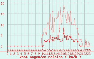 Courbe de la force du vent pour Anglars St-Flix(12)