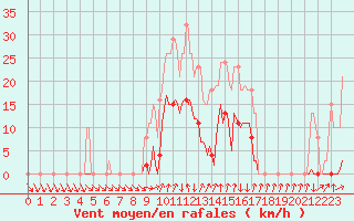 Courbe de la force du vent pour Xertigny-Moyenpal (88)