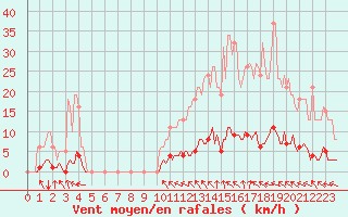 Courbe de la force du vent pour Lasfaillades (81)