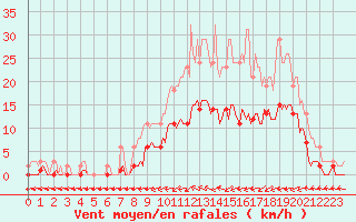 Courbe de la force du vent pour Hestrud (59)