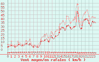 Courbe de la force du vent pour Aytr-Plage (17)