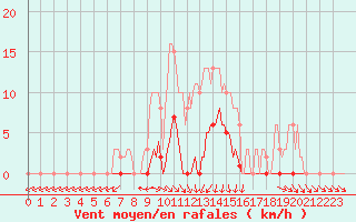 Courbe de la force du vent pour Forceville (80)