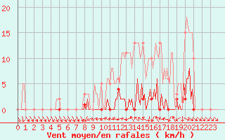 Courbe de la force du vent pour Mouilleron-le-Captif (85)