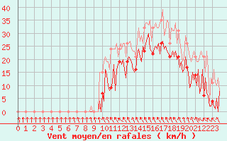 Courbe de la force du vent pour Pont-l