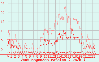 Courbe de la force du vent pour Isle-sur-la-Sorgue (84)