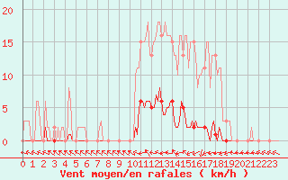 Courbe de la force du vent pour Cerisiers (89)