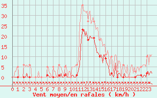 Courbe de la force du vent pour Lans-en-Vercors (38)