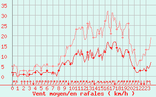 Courbe de la force du vent pour Neufchef (57)