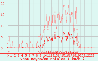 Courbe de la force du vent pour Gros-Rderching (57)