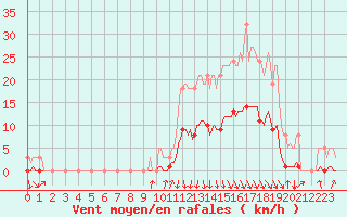 Courbe de la force du vent pour Orlu - Les Ioules (09)