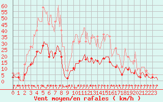 Courbe de la force du vent pour Lans-en-Vercors - Les Allires (38)