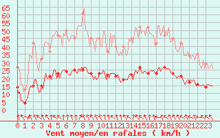 Courbe de la force du vent pour Vias (34)