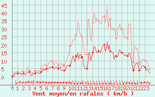 Courbe de la force du vent pour Saint-Philbert-sur-Risle (Le Rossignol) (27)