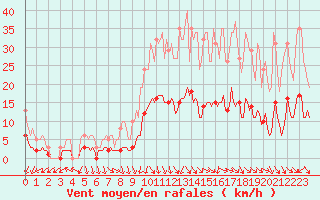 Courbe de la force du vent pour Saint-Igneuc (22)