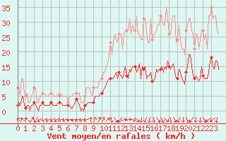 Courbe de la force du vent pour Saint-Julien-en-Quint (26)