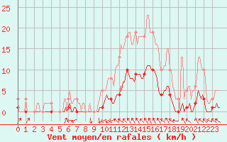 Courbe de la force du vent pour Saint-Tricat (62)