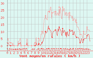 Courbe de la force du vent pour Sant Mart de Canals (Esp)