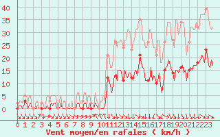 Courbe de la force du vent pour La Beaume (05)