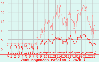 Courbe de la force du vent pour Sanary-sur-Mer (83)