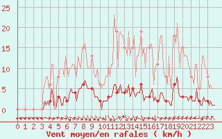 Courbe de la force du vent pour Thoiras (30)