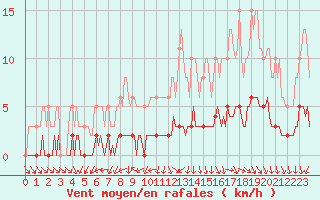 Courbe de la force du vent pour Amiens - Dury (80)