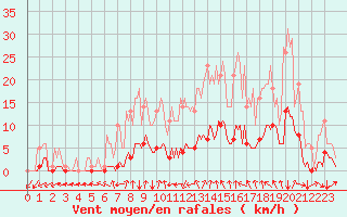 Courbe de la force du vent pour Bois-de-Villers (Be)
