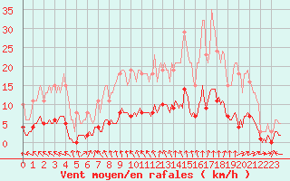 Courbe de la force du vent pour Luzinay (38)