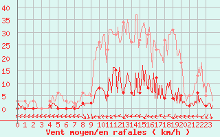 Courbe de la force du vent pour Bras (83)
