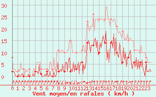 Courbe de la force du vent pour Besse-sur-Issole (83)