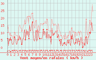 Courbe de la force du vent pour Engins (38)