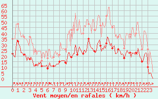 Courbe de la force du vent pour Brion (38)