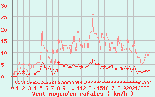 Courbe de la force du vent pour Prades-le-Lez - Le Viala (34)