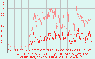 Courbe de la force du vent pour Quimperl (29)