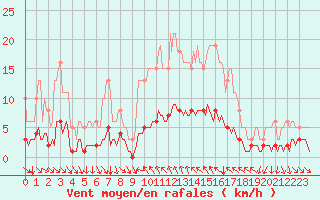 Courbe de la force du vent pour Cavalaire-sur-Mer (83)