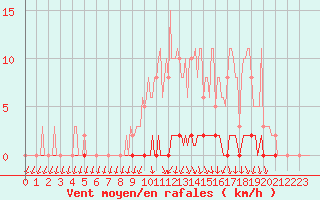 Courbe de la force du vent pour Herbault (41)