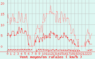 Courbe de la force du vent pour Neufchtel-Hardelot (62)