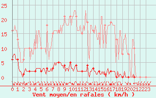 Courbe de la force du vent pour Renwez (08)