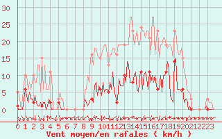 Courbe de la force du vent pour Donnemarie-Dontilly (77)