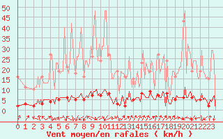 Courbe de la force du vent pour Mandailles-Saint-Julien (15)