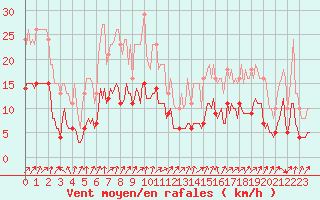 Courbe de la force du vent pour Sallanches (74)