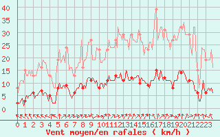 Courbe de la force du vent pour Almenches (61)