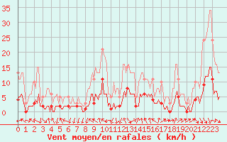 Courbe de la force du vent pour Lagarrigue (81)