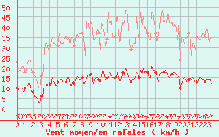 Courbe de la force du vent pour Tour-en-Sologne (41)