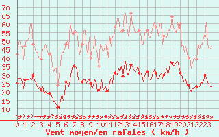Courbe de la force du vent pour Gruissan (11)