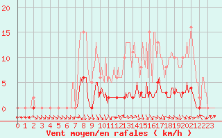 Courbe de la force du vent pour Puissalicon (34)