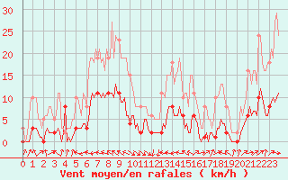 Courbe de la force du vent pour Vanclans (25)