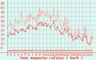 Courbe de la force du vent pour Assesse (Be)