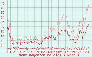 Courbe de la force du vent pour Saint-Julien-en-Quint (26)