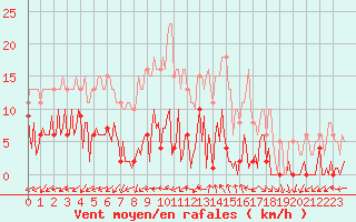 Courbe de la force du vent pour Gurande (44)