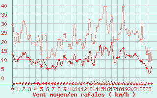 Courbe de la force du vent pour Lasne (Be)